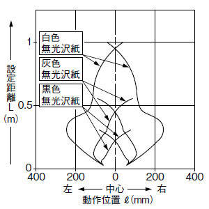 全エリア有効時(水平)