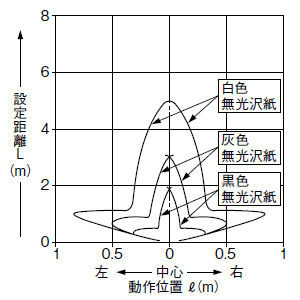 水平［全エリア有効(注1)］