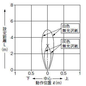 垂直［全エリア有効(注1)］