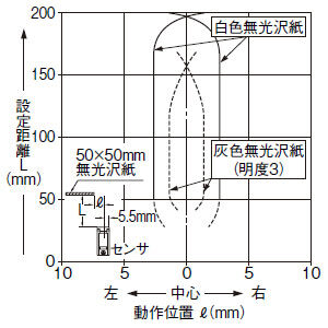 設定距離200mm(水平方向)