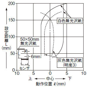 設定距離200mm(垂直方向)