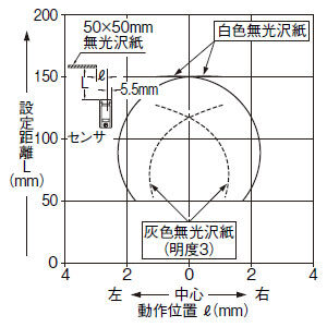 設定距離150mm(水平方向)