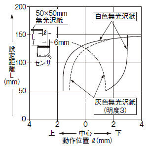 設定距離150mm(垂直方向)