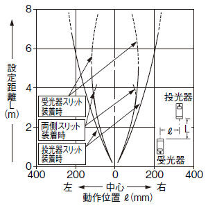 スリット(3×5mm)装着時の平行移動特性