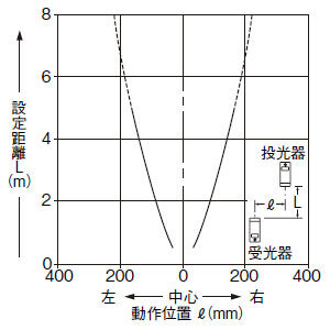 平行移動特性