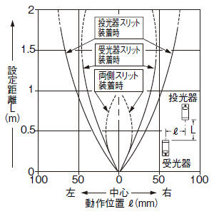 スリット(1×5mm)装着時の平行移動特性