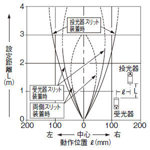 スリット(3×5mm)装着時の平行移動特性