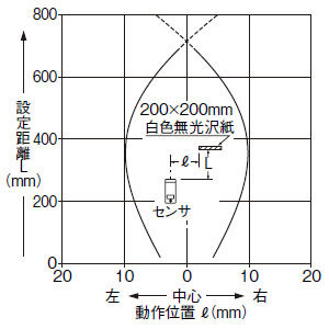 検出領域特性