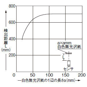 検出物体の大きさ－検出距離特性