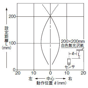 検出領域特性