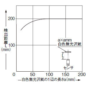 検出物体の大きさ－検出距離特性