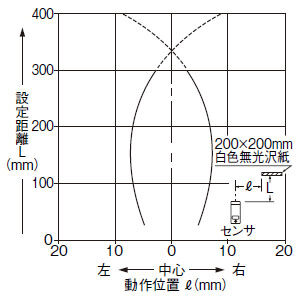 検出領域特性