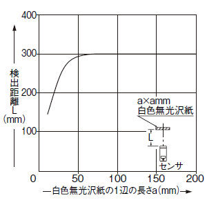 検出物体の大きさ－検出距離特性