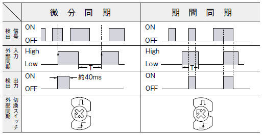 薄型・自動感度設定ビームセンサ[アンプ分離] SU-7/SH(終了品)