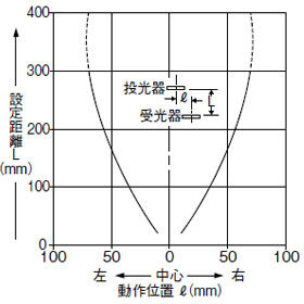 SH-21 SH-21E　平行移動特性