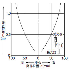 SH-31R　平行移動特性