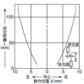 SH-31G 平行移動特性