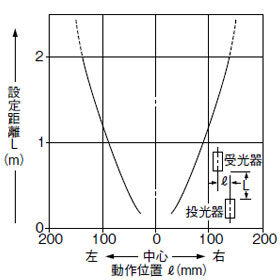 SH-33R 平行移動特性