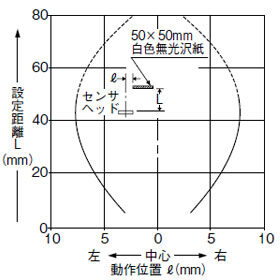 SH-22 検出領域特性