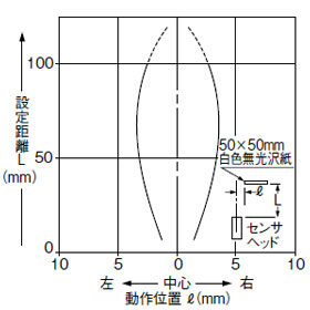 SH-32R 検出領域特性