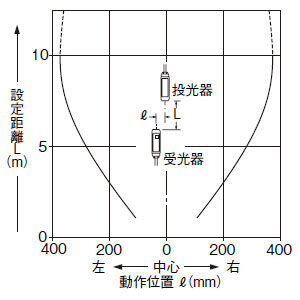 平行移動特性