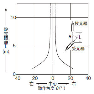 角度特性