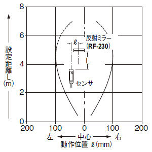 平行移動特性