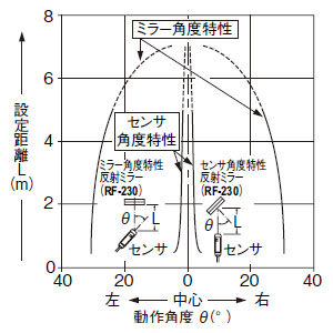 角度特性