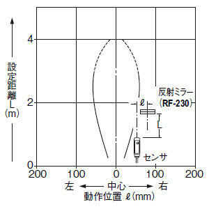 平衡移動特性