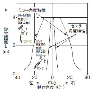 角度特性