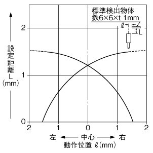 検出領域特性