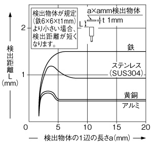 検出物体の大きさ－検出距離特性