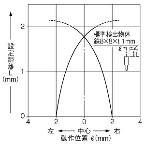 検出領域特性