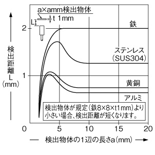 検出物体の大きさ－検出距離特性