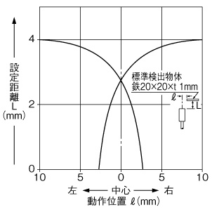 検出領域特性