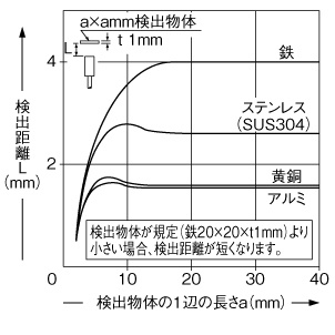 検出物体の大きさ－検出距離特性