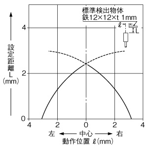 検出領域特性