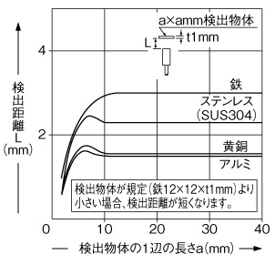 検出物体の大きさ－検出距離特性