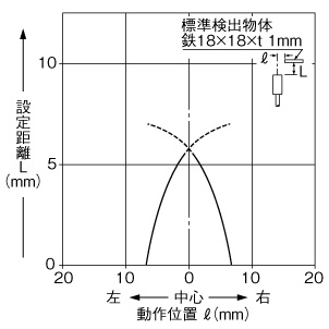 検出領域特性