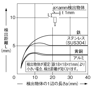 検出物体の大きさ－検出距離特性