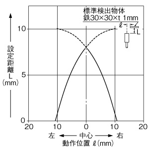 検出領域特性