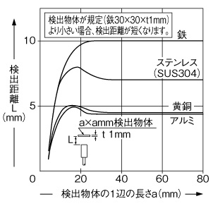 検出物体の大きさ－検出距離特性