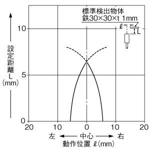 検出領域特性