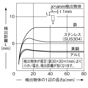 検出物体の大きさ－検出距離特性