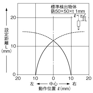 検出領域特性