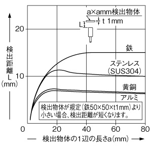 検出物体の大きさ－検出距離特性