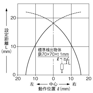 検出領域特性