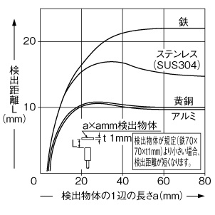 検出物体の大きさ－検出距離特性