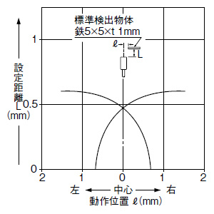 検出領域特性