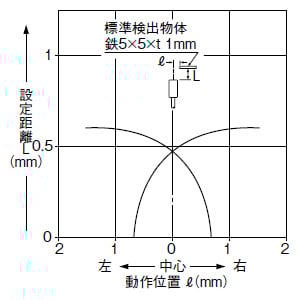 検出領域特性